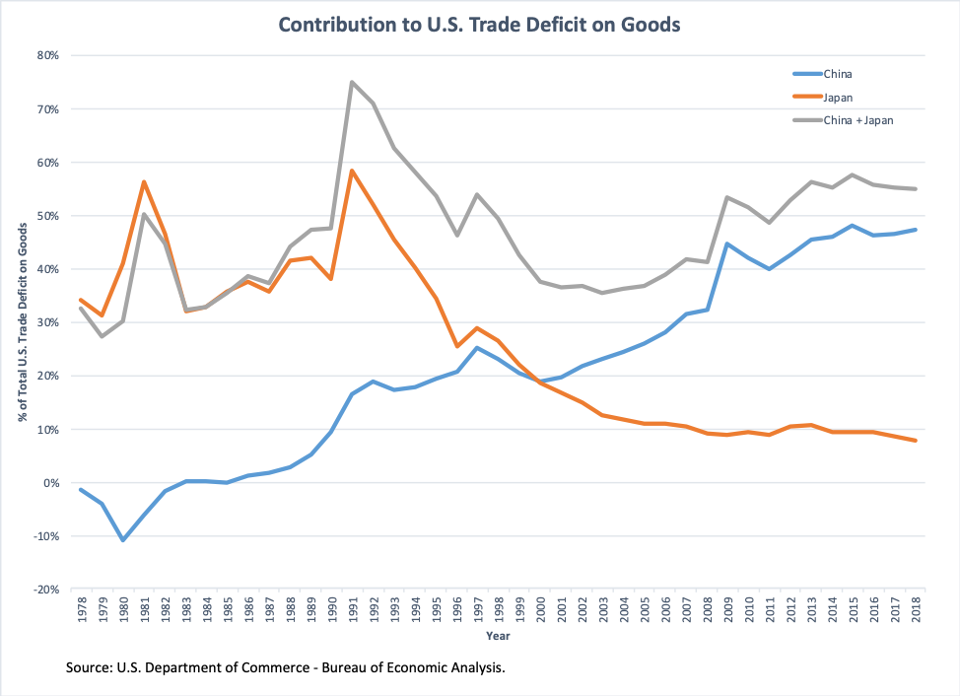  Déficit comercial 