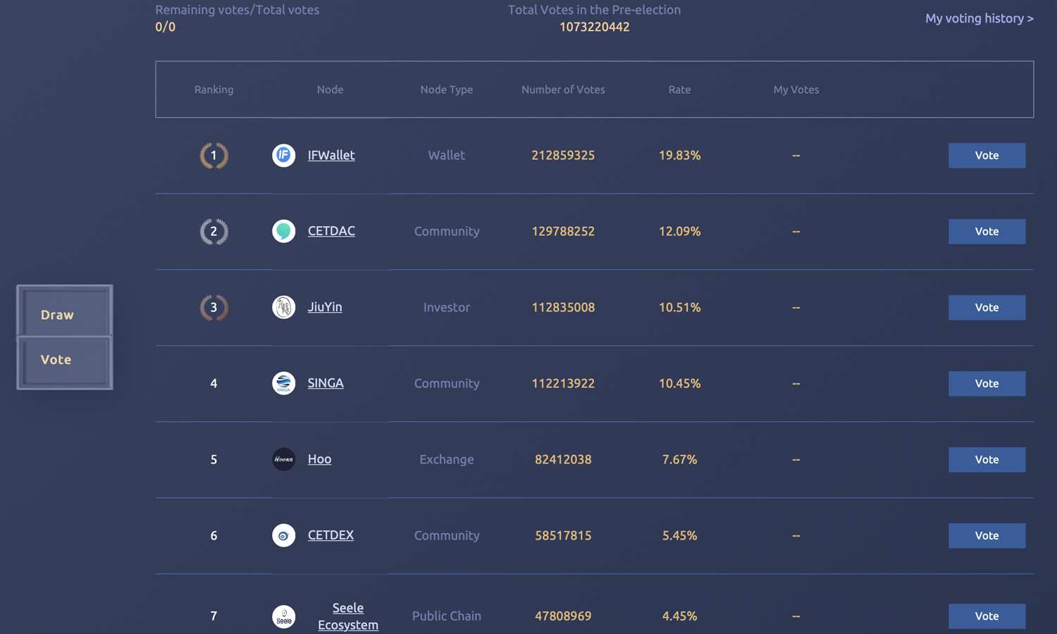 Bitcoin.com Joins the Coinex Chain Pre-Election Node Process Bitcoin.com se une al proceso de nodo preelectoral de Coinex Chain "width =" 1500 "height =" 900 "srcset =" https: //news.bitcoin.com/wp-content/uploads/2019/10/7.jpg 1500w, https://news.bitcoin.com/wp-content/uploads/2019/10/7-300x180.jpg 300w, https://news.bitcoin.com/wp-content/uploads/2019/10/7-768x461.jpg 768w, https://news.bitcoin.com/wp-content/uploads/2019/10/7-1024x614 .jpg 1024w, https://news.bitcoin.com/wp-content/uploads/2019/10/7-696x418.jpg 696w, https://news.bitcoin.com/wp-content/uploads/2019/10 /7-1392x835.jpg 1392w, https://news.bitcoin.com/wp-content/uploads/2019/10/7-1068x641.jpg 1068w, https://news.bitcoin.com/wp-content/uploads /2019/10/7-700x420.jpg 700w "tamaños =" (ancho máximo: 1500px) 100vw, 1500px