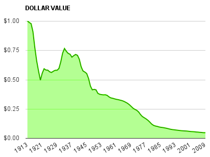  Devaluación del dólar desde 1913 | Compare los precios del oro y la plata 