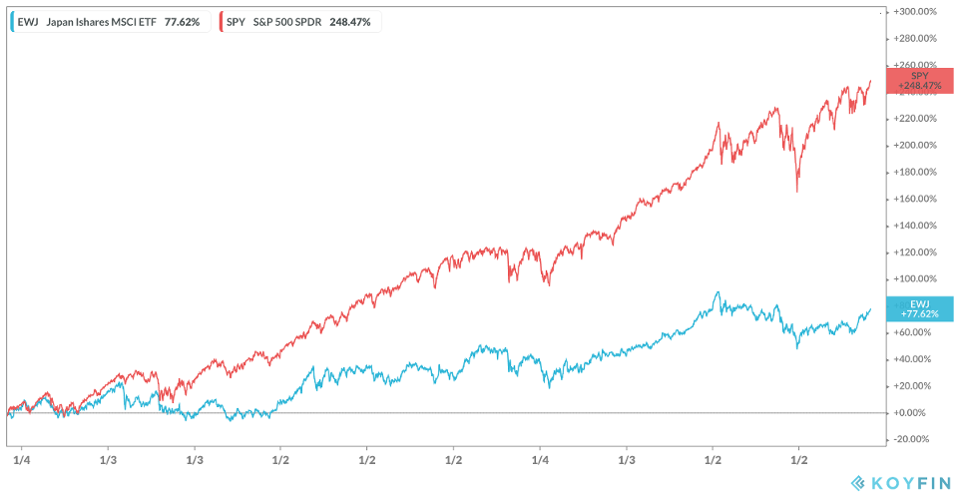 Japón Ishares vs S&P 500 SPDR 