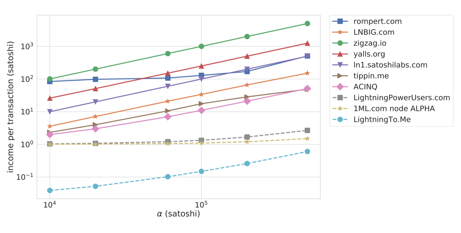 Another Research Paper Finds Flaws With the Lightning Network Otro documento de investigación encuentra fallas en la red Lightning" width = "1520 "height =" 770 "srcset =" https://blackswanfinances.com/wp-content/uploads/2019/11/22783873.jpg 1520w, https://news.bitcoin.com/wp-content/uploads/ 2019/11 / 22783873-300x152.jpg 300w, https://news.bitcoin.com/wp-content/uploads/2019/11/22783873-1024x519.jpg 1024w, https://news.bitcoin.com/wp- content / uploads / 2019/11 / 22783873-768x389.jpg 768w, https://news.bitcoin.com/wp-content/uploads/2019/11/22783873-696x353.jpg 696w, https: //news.bitcoin. com / wp-content / uploads / 2019/11 / 22783873-1392x705.jpg 1392w, https://news.bitcoin.com/wp-content/uploads/2019/11/22783873-1068x541.jpg 1068w, https: // news.bitcoin.com/wp-content/uploads/2019/11/22783873-829x420.jpg 829w "tamaños =" (ancho máximo: 1520px) 100vw, 1520px