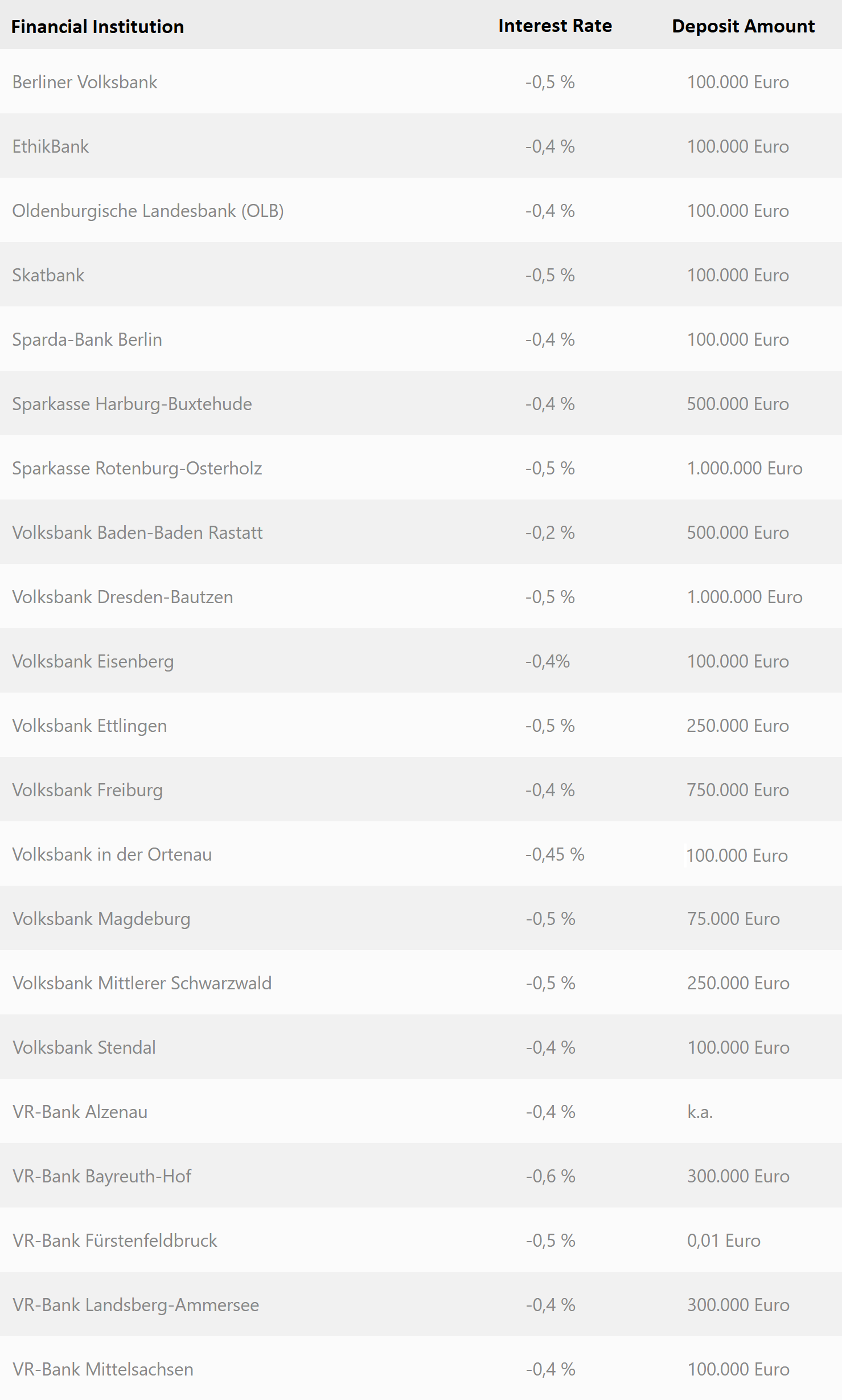Survey: 58% of German Banks Charge Negative Interest Rates Encuesta: 58% de los bancos alemanes cobran tasas de interés negativas "ancho =" 1479 "altura = "2458" srcset = "https://blackswanfinances.com/wp-content/uploads/2019/11/list-of-german-banks-with-negative-interest-rates-1.png 1479w, https: / /news.bitcoin.com/wp-content/uploads/2019/11/list-of-german-banks-with-negative-interest-rates-1-181x300.png 181w, https://news.bitcoin.com/ wp-content / uploads / 2019/11 / list-of-german-banks-with-negative-tasa de interés-1-616x1024.png 616w, https://news.bitcoin.com/wp-content/uploads/2019 /11/list-of-german-banks-with-negative-interest-rates-1-768x1276.png 768w, https://news.bitcoin.com/wp-content/uploads/2019/11/list-of- bancos alemanes con tasas de interés negativas 1-924x1536.png 924w, https://news.bitcoin.com/wp-content/uploads/2019/11/list-of-german-banks-with-negative -interest-rates-1-1232x2048.png 1232w, https : //news.bitcoin.com/wp-content/uploads/2019/11/list-of-german-banks-with-negative-interest-rates-1-696x1157.png 696w, https: //news.bitcoin. com / wp-content / uploads / 2019/11 / list-of-german-banks-with-negative-tasa de interés-1-1392x2313.png 1392w, https://news.bitcoin.com/wp-content/uploads /2019/11/list-of-german-banks-with-negative-interest-rates-1-1068x1775.png 1068w, https://news.bitcoin.com/wp-content/uploads/2019/11/list- de bancos alemanes con tasas de interés negativas 1-253x420.png 253w "tamaños =" (ancho máximo: 1479px) 100vw, 1479px