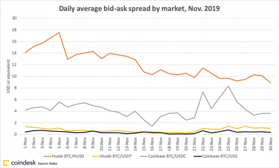 Diferencia de oferta y demanda en varios mercados de bitcoins a lo largo del tiempo