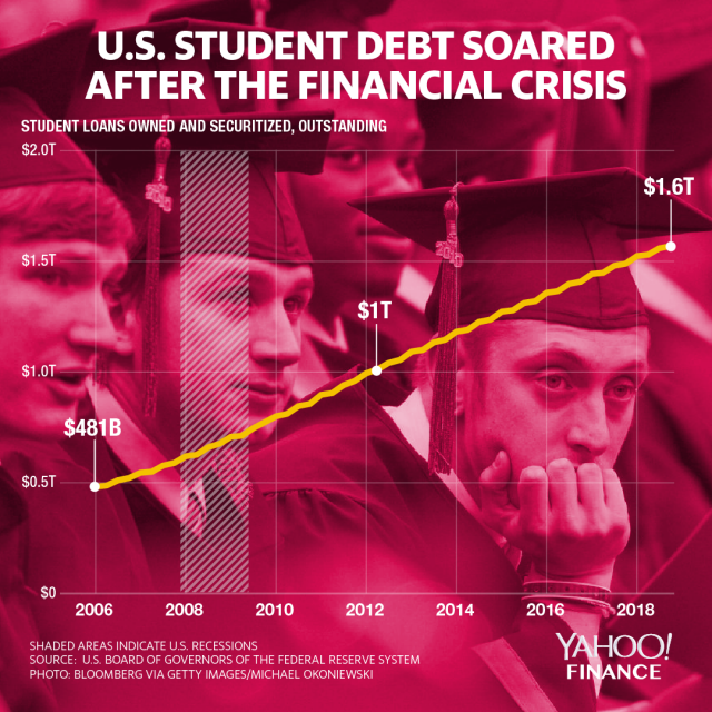  La deuda de préstamos estudiantiles alcanzó los $ 1.6T en 2019. 