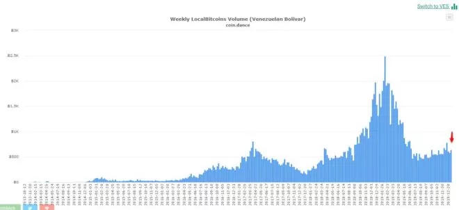  Aumentaron-transacciones-en-Localbitcoins 