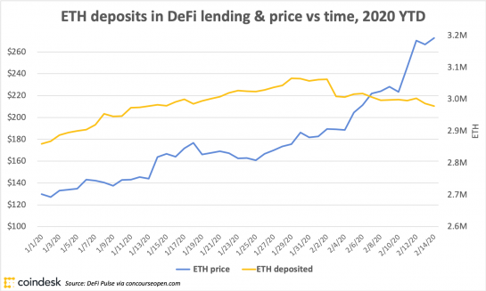  Depósitos ETH en préstamos y precios DeFi, 2020 ytd (gráfico) 