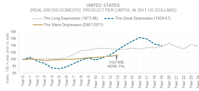 Gráfico que representa el PIB per cápita de los Estados Unidos
