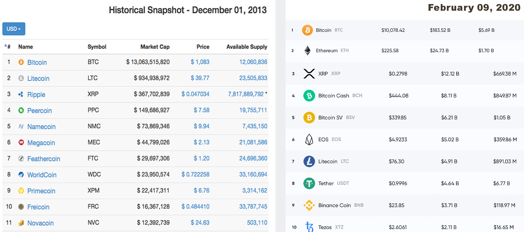 What Are Altcoins and Why Are There Over 5,000 of Them? ¿Qué son las Altcoins y por qué son? ¿Hay más de 5,000 de ellos? "Ancho =" 1800 "altura =" 800 "srcset =" https://blackswanfinances.com/wp-content/uploads/2020/02/historicaltopten.jpg 1800w, https: // noticias .bitcoin.com / wp-content / uploads / 2020/02 / historicaltopten-300x133.jpg 300w, https://news.bitcoin.com/wp-content/uploads/2020/02/historicaltopten-1024x455.jpg 1024w, https : //news.bitcoin.com/wp-content/uploads/2020/02/historicaltopten-768x341.jpg 768w, https://news.bitcoin.com/wp-content/uploads/2020/02/historicaltopten-1536x683. jpg 1536w, https://news.bitcoin.com/wp-content/uploads/2020/02/historicaltopten-696x309.jpg 696w, https://news.bitcoin.com/wp-content/uploads/2020/02/ historicaltopten-1392x61 9.jpg 1392w, https://news.bitcoin.com/wp-content/uploads/2020/02/historicaltopten-1068x475.jpg 1068w, https://news.bitcoin.com/wp-content/uploads/2020/ 02 / historicaltopten-945x420.jpg 945w "tamaños =" (ancho máximo: 1800px) 100vw, 1800px