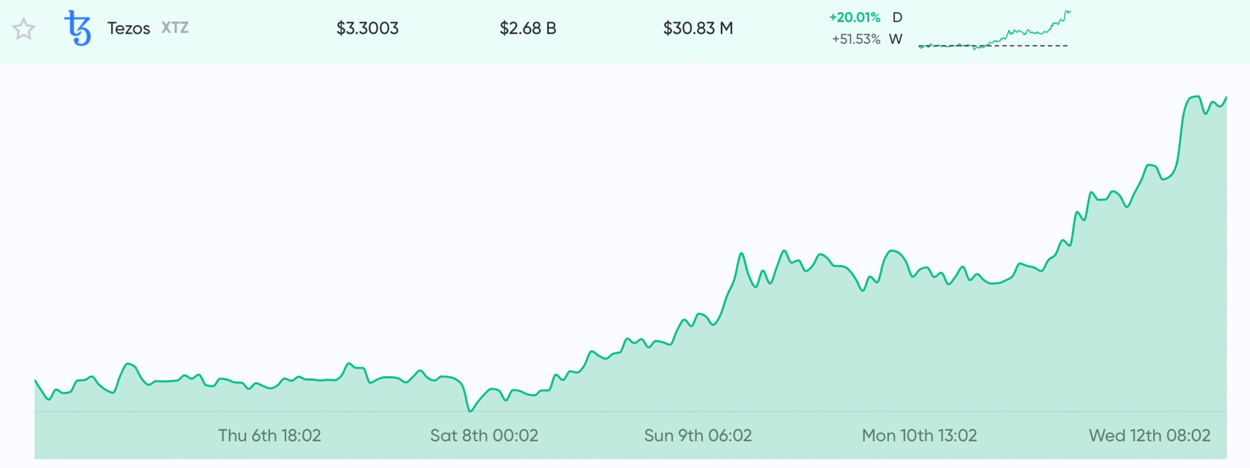 Altcoin Season Close – LINK, XTZ Heat Up With Over 700% in 12 Months Altcoin Season Close - LINK, XTZ se calienta con más del 700% en 12 meses "width =" 2560 "height =" 960 "srcset =" https://news.bitcoin.com/wp-content/uploads/2020/02/ tezos-scaled.jpg 2560w, https://news.bitcoin.com/wp-content/uploads/2020/02/tezos-300x113.jpg 300w, https://news.bitcoin.com/wp-content/uploads/ 2020/02 / tezos-1024x384.jpg 1024w, https://news.bitcoin.com/wp-content/uploads/2020/02/tezos-768x288.jpg 768w, https://news.bitcoin.com/wp- content / uploads / 2020/02 / tezos-1536x576.jpg 1536w, https://news.bitcoin.com/wp-content/uploads/2020/02/tezos-2048x768.jpg 2048w, https: //news.bitcoin. com / wp-content / uploads / 2020/02 / tezos-696x261.jpg 696w, https://news.bitcoin.com/wp-content/uploads/2020/02/tezos-1392x522.jpg 1392w, https: // news.bitcoin.com/wp-content/upload s / 2020/02 / tezos-1068x401.jpg 1068w, https://news.bitcoin.com/wp-content/uploads/2020/02/tezos-1120x420.jpg 1120w, https://news.bitcoin.com/ wp-content / uploads / 2020/02 / tezos-1920x720.jpg 1920w "tamaños =" (ancho máximo: 2560px) 100vw, 2560px