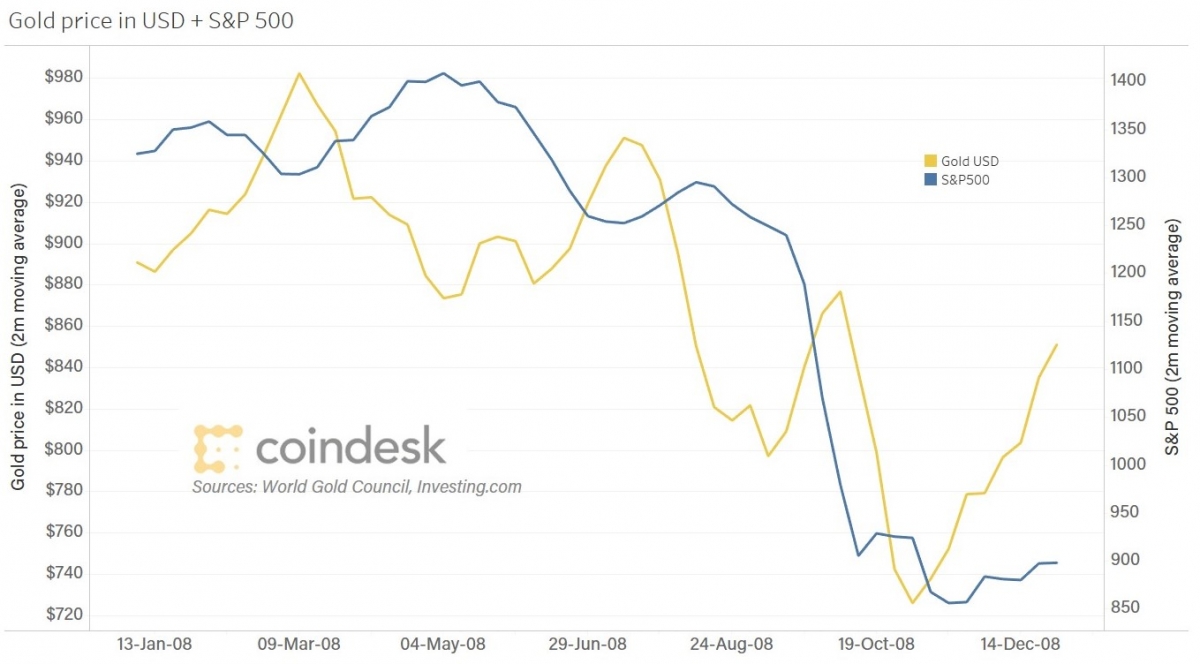  gold-and-sp-2008 