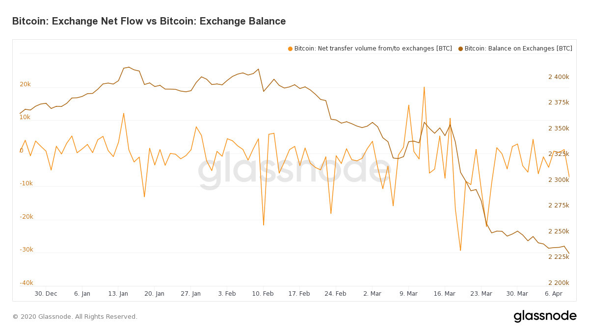  Los intercambios criptográficos ven caer las reservas de Bitcoin en un 70% desde la rutina del mercado del jueves negro " width = "1200" height = "675" srcset = "https://blackswanfinances.com/wp-content/uploads/2020/04/1ec0e99bc2dc7ba66a56bcaa377681a6.png 1200w, https://news.bitcoin.com/wp- content / uploads / 2020/04 / 1ec0e99bc2dc7ba66a56bcaa377681a6-300x169.png 300w, https://news.bitcoin.com/wp-content/uploads/2020/04/1ec0e99bc2dc7ba66a56bcaa377681a6-1024xws. https. https. com / wp-content / uploads / 2020/04 / 1ec0e99bc2dc7ba66a56bcaa377681a6-768x432.png 768w, https://news.bitcoin.com/wp-content/uploads/2020/04/1ec0e99bc2dc7ba66a56bcaa376ng2. news.bitcoin.com/wp-content/uploads/2020/04/1ec0e99bc2dc7ba66a56bcaa377681a6-1068x601.png 1068w, https://news.bitcoin.com/wp-content/uploads/2020/04/1ec0e99bc2dc7ba66a56bcaa77768747tamaños = "(ancho máximo: 1200px) 100vw, 1200px 