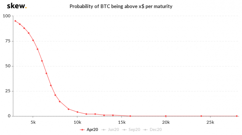2-skew_probability_of_btc_being_above_x_apr-2020