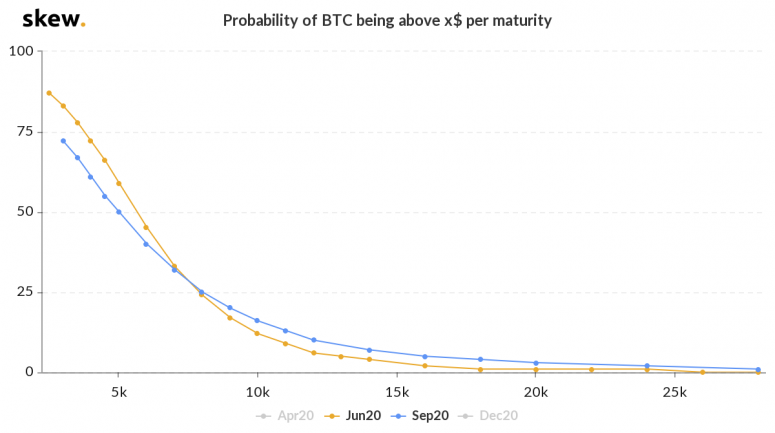 3-skew_probability_of_btc_being_above_x_jun-sept-2020
