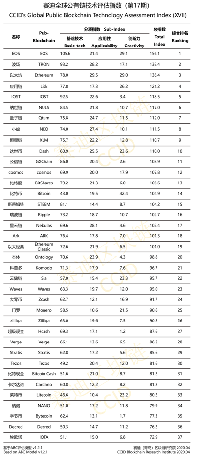  El Instituto de Investigación de China actualiza el ranking de criptografía en medio de la pandemia de coronavirus "width =" 409 "height =" 934 "srcset =" https://blackswanfinances.com/wp-content/uploads/2020/04/china-crypto-ranking-17.png 409w, https://news.bitcoin.com/wp-content/uploads/2019/01 /china-crypto-ranking-17-131x300.png 131w, https://news.bitcoin.com/wp-content/uploads/2019/01/china-crypto-ranking-17-184x420.png 184w "tamaños =" (ancho máximo: 409 px) 100vw, 409 px 