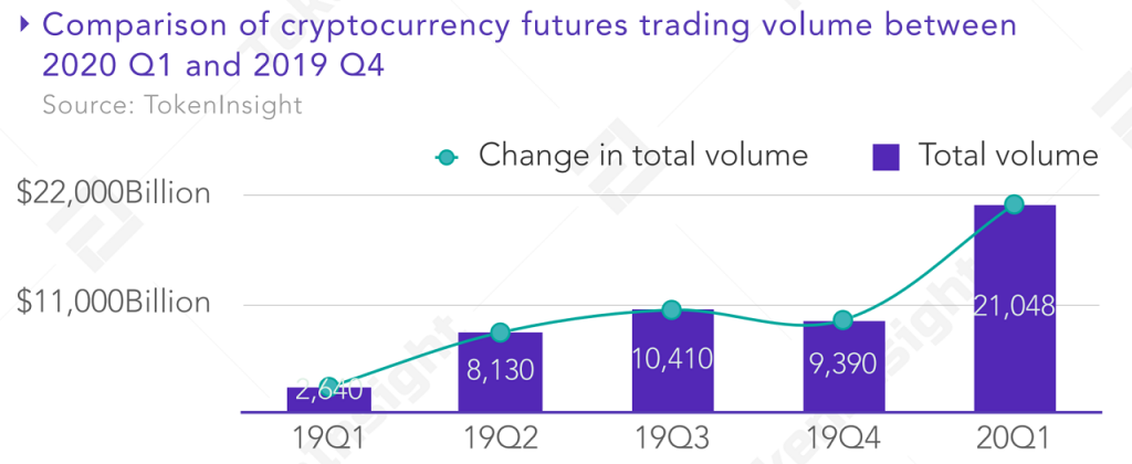  $ 8.8 billones negociados en mercados de criptomonedas al contado y futuros en el primer trimestre: Informes "width =" 696 "height =" 285 "srcset =" https://news.bitcoin.com /wp-content/uploads/2019/01/cryptocurrency-futures-trading-volumes-1024x420.png 1024w, https://news.bitcoin.com/wp-content/uploads/2019/01/cryptocurrency-futures-trading- volume-300x123.png 300w, https://news.bitcoin.com/wp-content/uploads/2019/01/cryptocurrency-futures-trading-volumes-768x315.png 768w, https://news.bitcoin.com/ wp-content / uploads / 2019/01 / cryptocurrency-futures-trading-volume-696x285.png 696w, https://news.bitcoin.com/wp-content/uploads/2019/01/cryptocurrency-futures-trading-volumes -1068x438.png 1068w, https://news.bitcoin.com/wp-content/uploads/2019/01/cryptocur rency-futures-trading-volumes.png 1280w "tamaños =" (ancho máximo: 696px) 100vw, 696px 