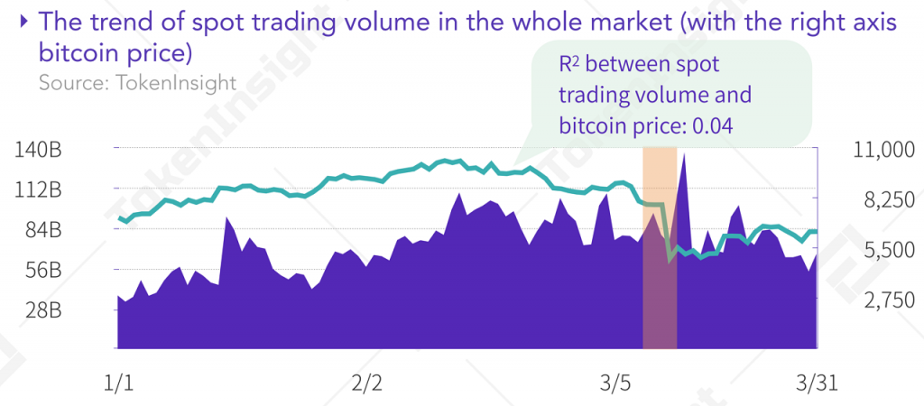  $ 8.8 billones de dólares negociados en el lugar de criptomonedas y mercados de futuros en el primer trimestre: informes "width =" 696 "height =" 306 "srcset =" https://news.bitcoin.com/wp-content/uploads/2019/01/cryptocurrency-spot-trading-volumes-1024x450 .png 1024w, https://news.bitcoin.com/wp-content/uploads/2019/01/cryptocurrency-spot-trading-volumes-300x132.png 300w, https://news.bitcoin.com/wp-content /uploads/2019/01/cryptocurrency-spot-trading-volumes-768x338.png 768w, https://news.bitcoin.com/wp-content/uploads/2019/01/cryptocurrency-spot-trading-volumes-696x306. png 696w, https://news.bitcoin.com/wp-content/uploads/2019/01/cryptocurrency-spot-trading-volumes-1068x470.png 1068w, https://news.bitcoin.com/wp-content/ uploads / 2019/01 / cryptocurrency-spot-trading-volume-955x420.png 955w, https: //noticias.b itcoin.com/wp-content/uploads/2019/01/cryptocurrency-spot-trading-volumes.png 1280w "tamaños =" (ancho máximo: 696px) 100vw, 696px 