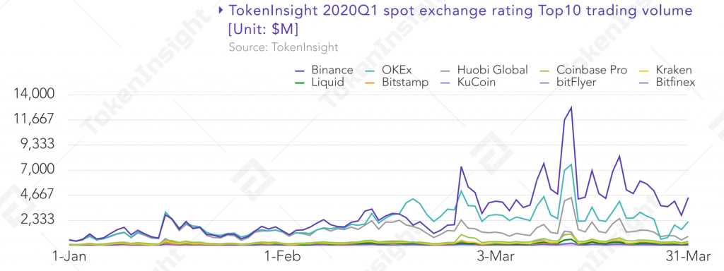  $ 8.8 billones negociados en mercados de criptomonedas al contado y futuros en Q1: Informes "ancho =" 696 "altura =" 261 "srcset =" https: //news.bitcoin. com / wp-content / uploads / 2019/01 / cryptocurrency-spot-trading-volume-at-top-intercambios-1024x384.png 1024w, https://news.bitcoin.com/wp-content/uploads/2019/01 /cryptocurrency-spot-trading-volumes-at-top-exchanges-300x112.png 300w, https://news.bitcoin.com/wp-content/uploads/2019/01/cryptocurrency-spot-trading-volumes-at- top-exchange-768x288.png 768w, https://news.bitcoin.com/wp-content/uploads/2019/01/cryptocurrency-spot-trading-volumes-at-top-exchanges-1536x575.png 1536w, https: //news.bitcoin.com/wp-content/uploads/2019/01/cryptocurren cy-spot-trading-volume-at-top-exchange-2048x767.png 2048w, https://news.bitcoin.com/wp-content/uploads/2019/01/cryptocurrency-spot-trading-volumes-at-top -exchanges-696x261.png 696w, https://news.bitcoin.com/wp-content/uploads/2019/01/cryptocurrency-spot-trading-volumes-at-top-exchanges-1392x521.png 1392w, https: / /news.bitcoin.com/wp-content/uploads/2019/01/cryptocurrency-spot-trading-volumes-at-top-exchanges-1068x400.png 1068w, https://news.bitcoin.com/wp-content/ uploads / 2019/01 / cryptocurrency-spot-trading-volume-at-top-intercambios-1121x420.png 1121w, https://news.bitcoin.com/wp-content/uploads/2019/01/cryptocurrency-spot-trading -volumes-at-top-intercambios-1920x719.png 1920w "tamaños =" (ancho máximo: 696px) 100vw, 696px 