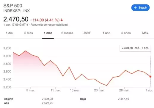  Indice S&P 500 