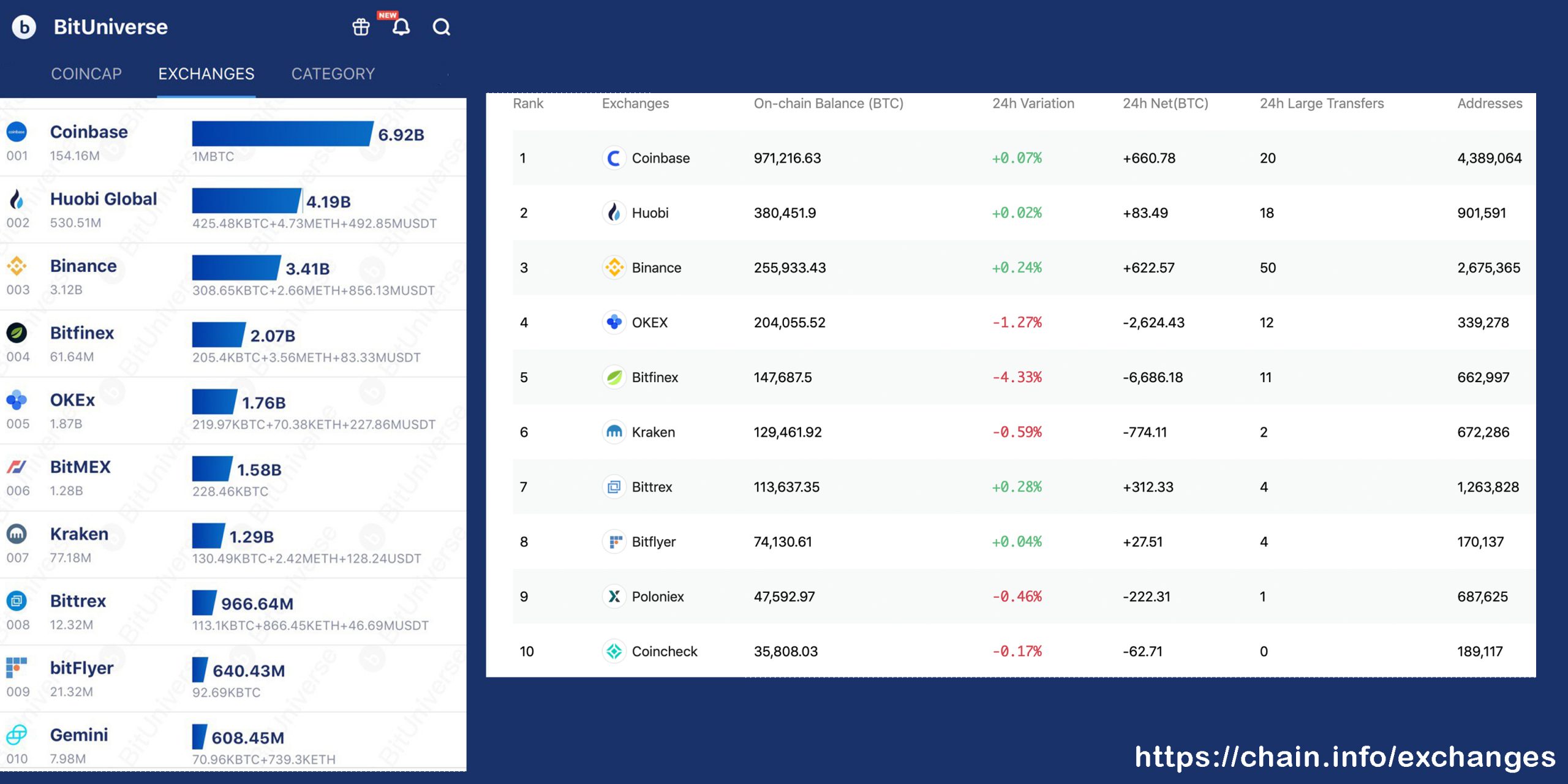  Los intercambios de criptomonedas ven caer las reservas de Bitcoin en un 70% desde la salida del mercado del jueves negro "width =" 2560 "height =" 1280 "srcset =" https://blackswanfinances.com/wp-content/uploads/2020/04/reserves-scaled.jpg 2560w, https://news.bitcoin.com /wp-content/uploads/2020/04/reserves-300x150.jpg 300w, https://news.bitcoin.com/wp-content/uploads/2020/04/reserves-1024x512.jpg 1024w, https: // noticias .bitcoin.com / wp-content / uploads / 2020/04 / reserve-768x384.jpg 768w, https://news.bitcoin.com/wp-content/uploads/2020/04/reserves-1536x768.jpg 1536w, https : //news.bitcoin.com/wp-content/uploads/2020/04/reserves-2048x1024.jpg 2048w, https://news.bitcoin.com/wp-content/uploads/2020/04/reserves-696x348. jpg 696w, https://news.bitcoin.com/wp-content/uploads/2020/04/reserves-1392x696.jpg 1392w, https://news.bitcoin.com/wp-content/uploads/2020/04/ reservas- 1068x534.jpg 1068w, https://news.bitcoin.com/wp-content/uploads/2020/04/reserves-840x420.jpg 840w, https://news.bitcoin.com/wp-content/uploads/2020/ 04 / reserve-1920x960.jpg 1920w "tamaños =" (ancho máximo: 2560px) 100vw, 2560px 