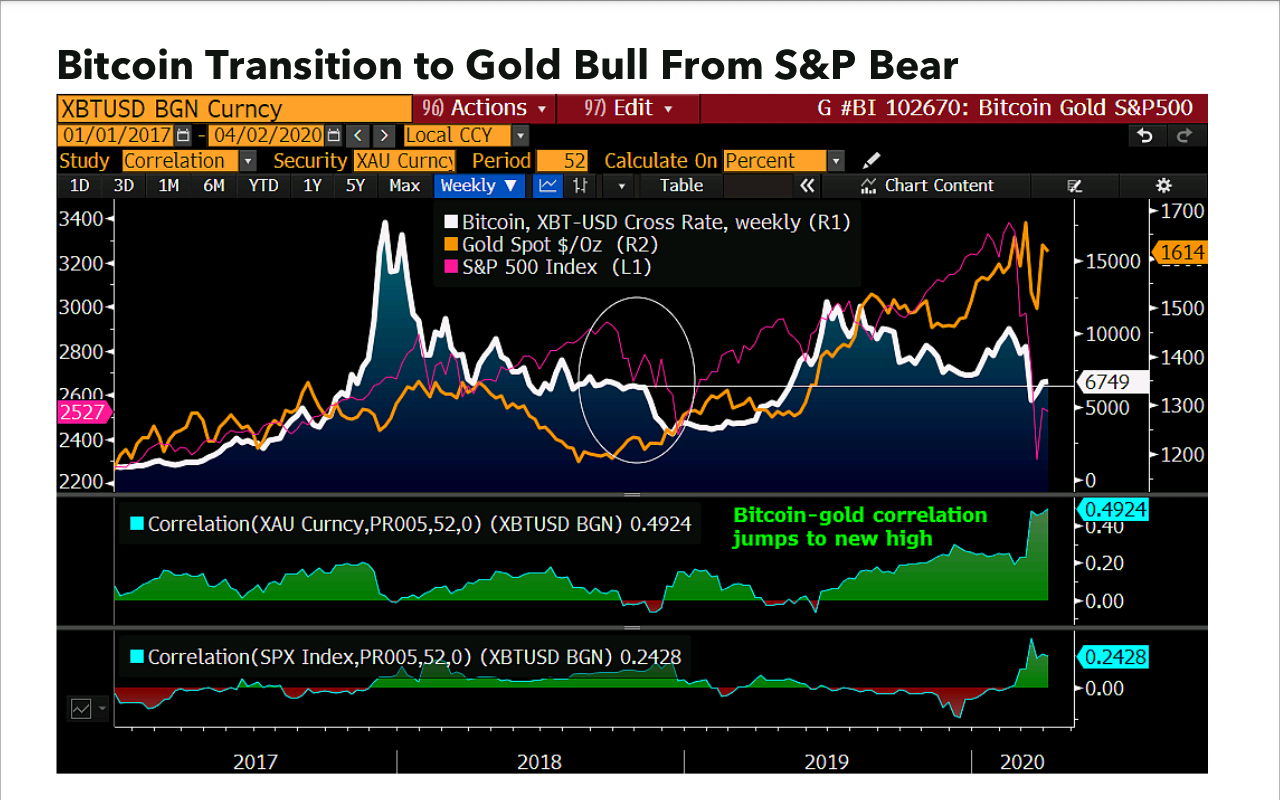  Bitcoin se convertirá en oro digital en 2020, dice Bloomberg Report "width =" 1280 "height =" 800 "srcset =" https://blackswanfinances.com/wp-content/uploads/2020/04/screenshot_2020-04-23-11-45-55.png 1280w, https: // noticias .bitcoin.com / wp-content / uploads / 2020/04 / screenshot_2020-04-23-11-45-55-300x188.png 300w, https://news.bitcoin.com/wp-content/uploads/2020/ 04 / screenshot_2020-04-23-11-45-55-1024x640.png 1024w, https://news.bitcoin.com/wp-content/uploads/2020/04/screenshot_2020-04-23-11-45-55 -768x480.png 768w, https://news.bitcoin.com/wp-content/uploads/2020/04/screenshot_2020-04-23-11-45-55-696x435.png 696w, https: //news.bitcoin .com / wp-content / uploads / 2020/04 / screenshot_2020-04-23-11-45-55-1068x668.png 1068w, https://news.bitcoin.com/wp-content/uploads/2020/04/ screenshot_2020-04-23-11-45-55-672x420.png 672w "tamaños =" (ancho máximo: 1280px) 100vw, 1280px 