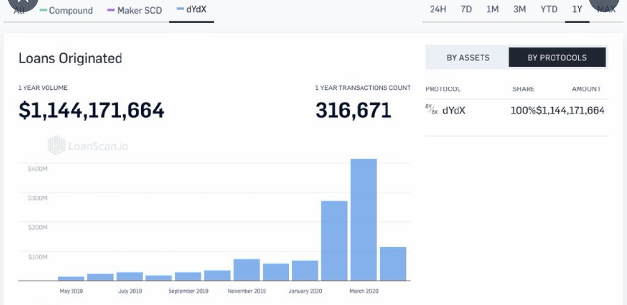  Dydx procesó préstamos de criptomonedas de $ 1.1 mil millones en 12 meses - 70% en solo 60 días "ancho =" 1280 "altura = "624" srcset = "https://blackswanfinances.com/wp-content/uploads/2020/04/screenshot_2020-04-23-12-37-40-1-1.png 1280w, https: // news.bitcoin.com/wp-content/uploads/2020/04/screenshot_2020-04-23-12-37-40-1-1-300x146.png 300w, https://news.bitcoin.com/wp-content /uploads/2020/04/screenshot_2020-04-23-12-37-40-1-1-1024x499.png 1024w, https://news.bitcoin.com/wp-content/uploads/2020/04/screenshot_2020- 04-23-12-37-40-1-1-768x374.png 768w, https://news.bitcoin.com/wp-content/uploads/2020/04/screenshot_2020-04-23-12-37-40 -1-1-533x261.png 533w, https://news.bitcoin.com/wp-content/uploads/2020/04/screenshot_2020-04-23-12-37-40-1-1-696x339.png 696w , https://news.bitcoin.com/wp-content/uploads/2020/04/screenshot_2020-04-23-12-37-40-1-1-1068x521.png 1068w, https: //news.bitc oin.com/wp-content/uploads/2020/04/screenshot_2020-04-23-12-37-40-1-1-862x420.png 862w "tamaños =" (ancho máximo: 1280px) 100vw, 1280px [19659007] Dydx procesó préstamos de criptomonedas de $ 1.1 mil millones en 12 meses - 70% en solo 60 días "width =" 1280 "height =" 624 "srcset =" https://news.bitcoin.com/wp-content/uploads/2020/04 /screenshot_2020-04-23-12-37-40-1-1.png 1280w, https://news.bitcoin.com/wp-content/uploads/2020/04/screenshot_2020-04-23-12-37- 40-1-1-300x146.png 300w, https://news.bitcoin.com/wp-content/uploads/2020/04/screenshot_2020-04-23-12-37-40-1-1-1024x499.png 1024w, https://news.bitcoin.com/wp-content/uploads/2020/04/screenshot_2020-04-23-12-37-40-1-1-768x374.png 768w, https: //news.bitcoin .com / wp-content / uploads / 2020/04 / screenshot_2020-04-23-12-37-40-1-1-533x261.png 533w, https://news.bitcoin.com/wp-content/uploads/ 2020/04 / screenshot_2020-04-23-12-37-40-1-1-696x339.png 696w, https://news.bitcoin.com/wp-content/uploads/2020/04/screenshot_2020-04-23 -12-37-40-1-1-1068x521.png 1068w, https: // n ews.bitcoin.com/wp-content/uploads/2020/04/screenshot_2020-04-23-12-37-40-1-1-862x420.png 862w "datos-tamaños =" (ancho máximo: 1280px) 100vw , 1280 px 