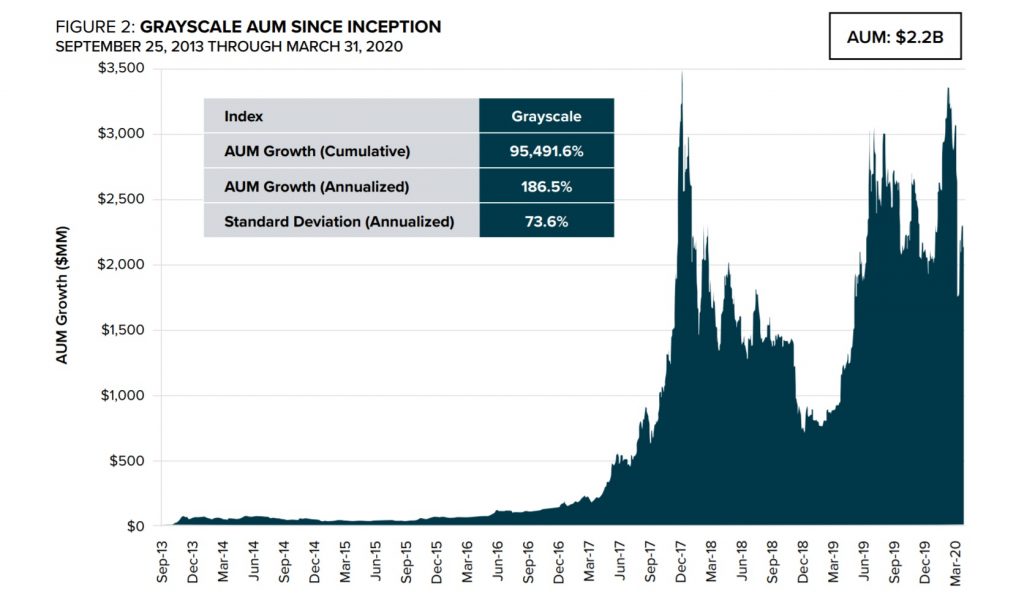  Las inversiones en fideicomiso de Bitcoin en escala de grises alcanzaron un récord en medio de la crisis económica "width =" 696 "height =" 408 " srcset = "https://blackswanfinances.com/wp-content/uploads/2020/04/total-aum-cryptocurrency-funds-1024x600.jpg 1024w, https://news.bitcoin.com/wp-content/ uploads / 2019/01 / total-aum-cryptocurrency-funds-300x176.jpg 300w, https://news.bitcoin.com/wp-content/uploads/2019/01/total-aum-cryptocurrency-funds-768x450.jpg 768w, https://news.bitcoin.com/wp-content/uploads/2019/01/total-aum-cryptocurrency-funds-1536x900.jpg 1536w, https://news.bitcoin.com/wp-content/uploads /2019/01/total-aum-cryptocurrency-funds-696x408.jpg 696w, https://news.bitcoin.com/wp-content/uploads/2019/01/total-aum-cryptocurrency-funds-1392x816.jpg 1392w , https://news.bitcoin.com/wp-content/uploads/2019/01/total-aum-cryptocurrency-funds-1068x626.jpg 1068w, https://news.bitcoin.com/wp-conte nt / uploads / 2019/01 / total-aum-cryptocurrency-funds-717x420.jpg 717w, https://news.bitcoin.com/wp-content/uploads/2019/01/total-aum-cryptocurrency-funds.jpg 1672w "tamaños =" (ancho máximo: 696px) 100vw, 696px 