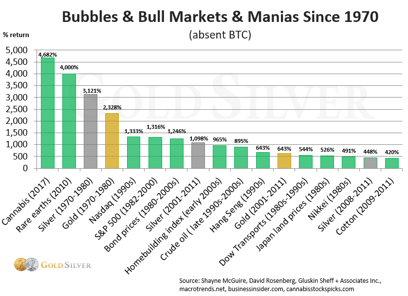  Bubbles & Bull Markets & Manias desde 1970 