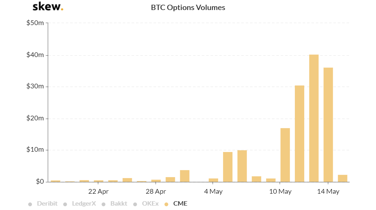  Futuros, opciones y apertura de Bitcoin Interés: los derivados de criptomonedas rompen récords después de la reducción a la mitad 