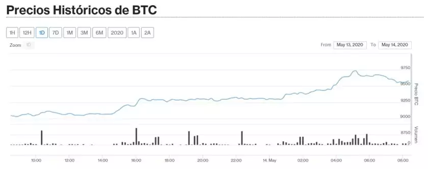  Precio de Bitcoin para el 14 de mayo. Imagen de Criptomercados DiarioBitcoin 