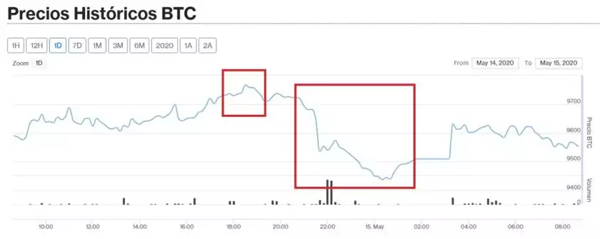  Precio de Bitcoin para el 15 de mayo. Imagen de Criptomercados DiarioBitcoin 