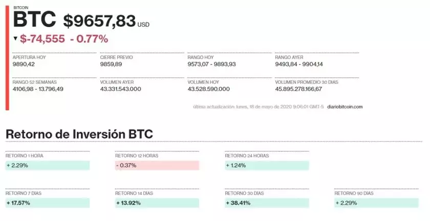  Evolución precio Bitcoin 18 de mayo 