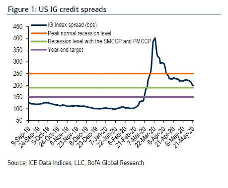 Corporate bond-markets have stabilized