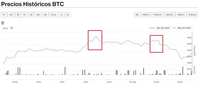  Evolución en el precio de Bitcoin para este 29 de mayo. Imagen de CriptoMercados DiarioBitcoin 