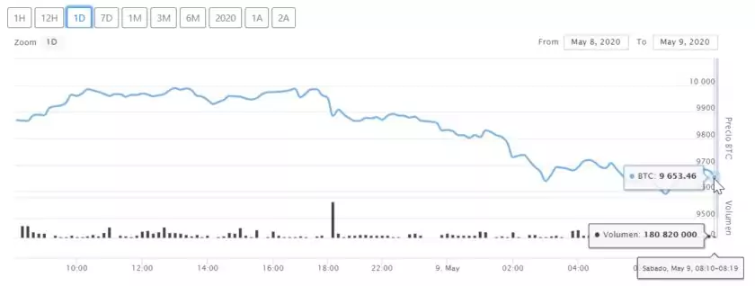  Caída en el precio de Bitcoin para este 9 de mayo 