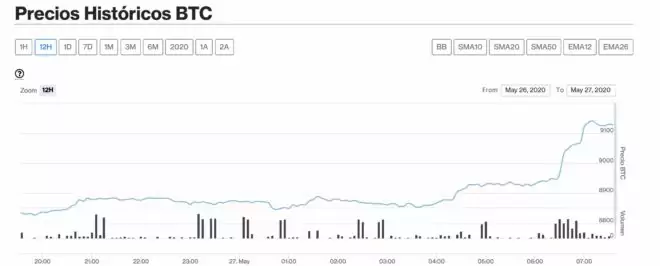  btc criptomercados 27 mayo 