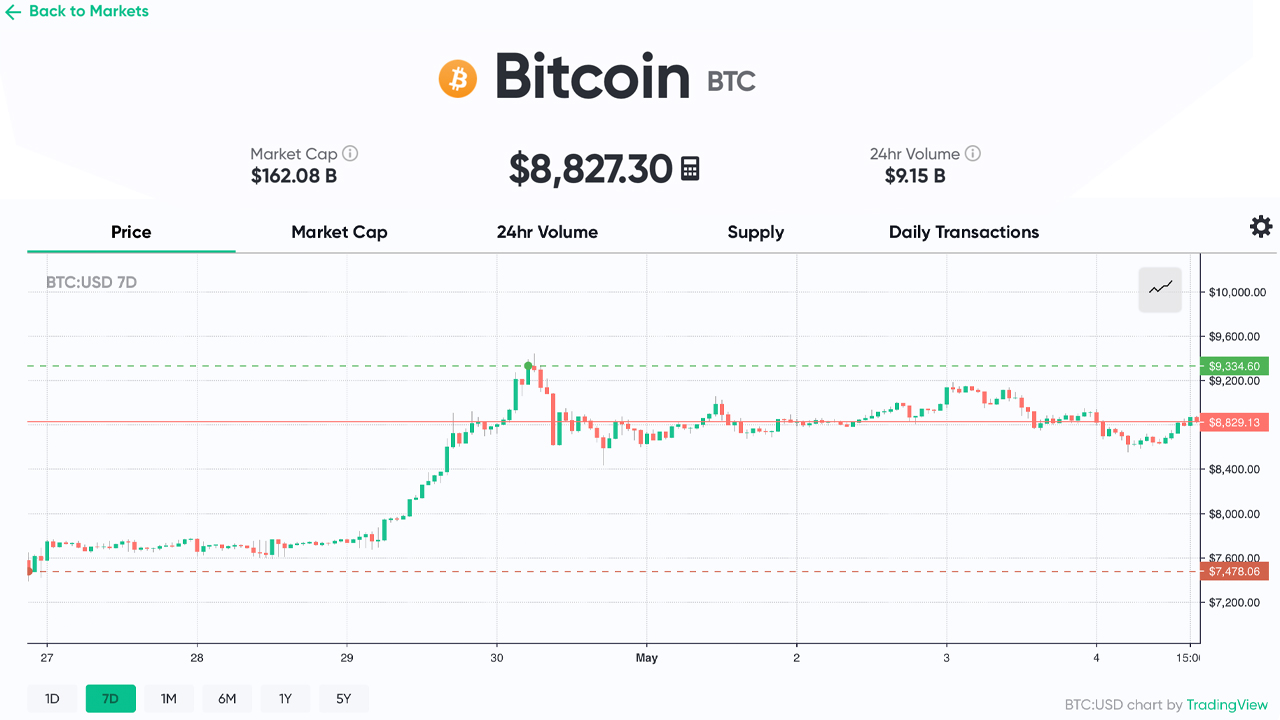  7 días Quedan hasta la gran reducción a la mitad de Bitcoin: Hashrate salta a más de 140 Exahash, tesoro del minero 