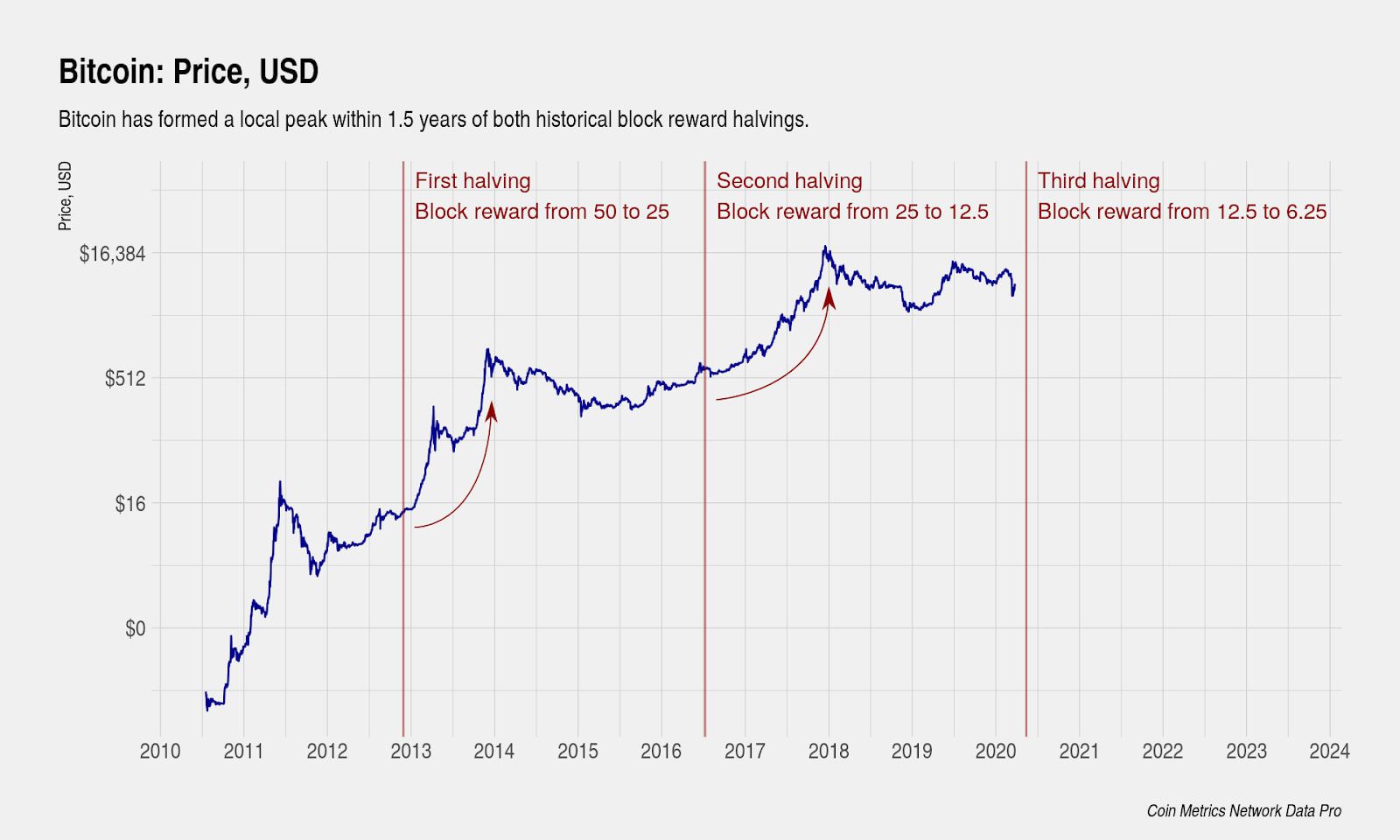  Endurecimiento cuantitativo: disección de la tercera reducción a la mitad de Bitcoin, 3 puntos clave de datos para observar 