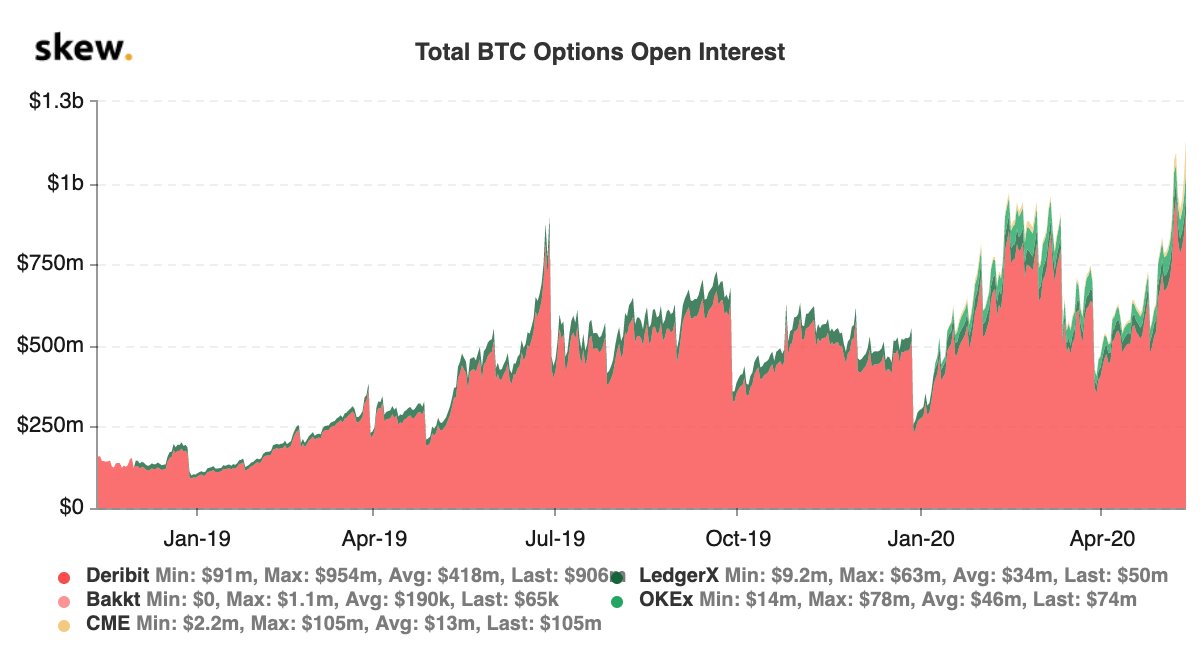  Futuros, opciones e interés abierto de Bitcoin: Los derivados de criptomonedas rompen récords después de la reducción a la mitad 