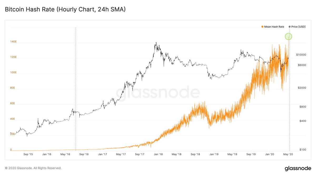  Faltan 7 días para la gran reducción a la mitad de Bitcoin: Hashrate salta a más de 140 Exahash, Minería 