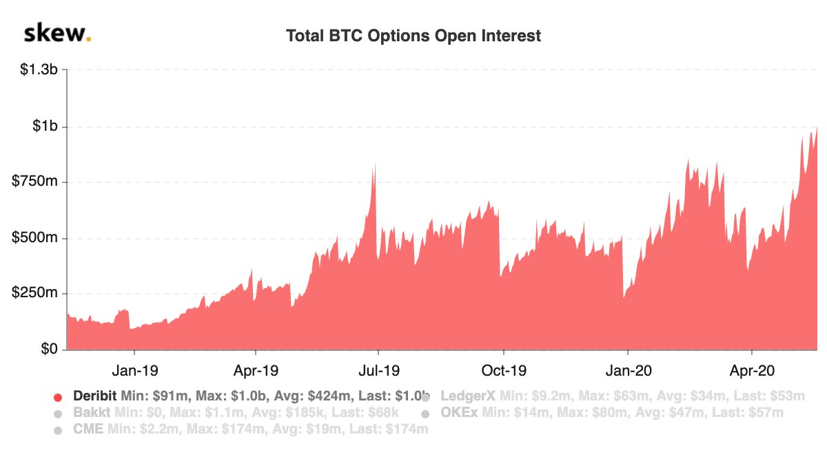  Futuros, opciones e intereses abiertos de Bitcoin: ruptura de derivados criptográficos Registros después de la reducción a la mitad 