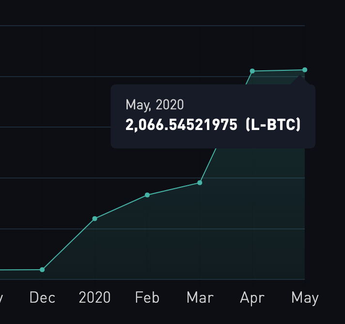  A pesar de los debates del modelo de confianza, Ethereum es la cadena lateral más grande de Bitcoin por valor total bloqueado [19659017ApesardelosdebatesdelmodelodeconfianzaEthereumeslacadenalateralmásgrandedeBitcoinporvalortotalbloqueado