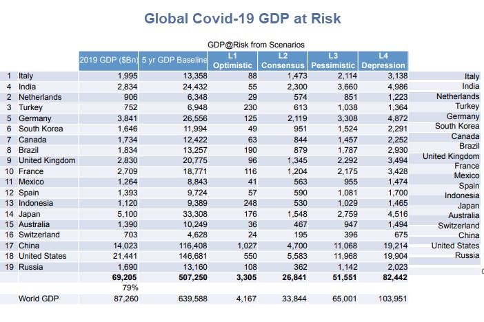 Global Covid-19 GDP at Risk "title =" Global Covid-19 GDP at Risk "/> </div><figcaption/></figure>
</div>
<p tmlembeds=