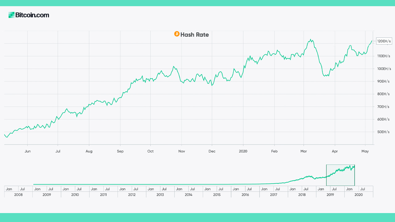  Endurecimiento cuantitativo: disección de la tercera reducción a la mitad de Bitcoin, 3 puntos de datos clave para observar 