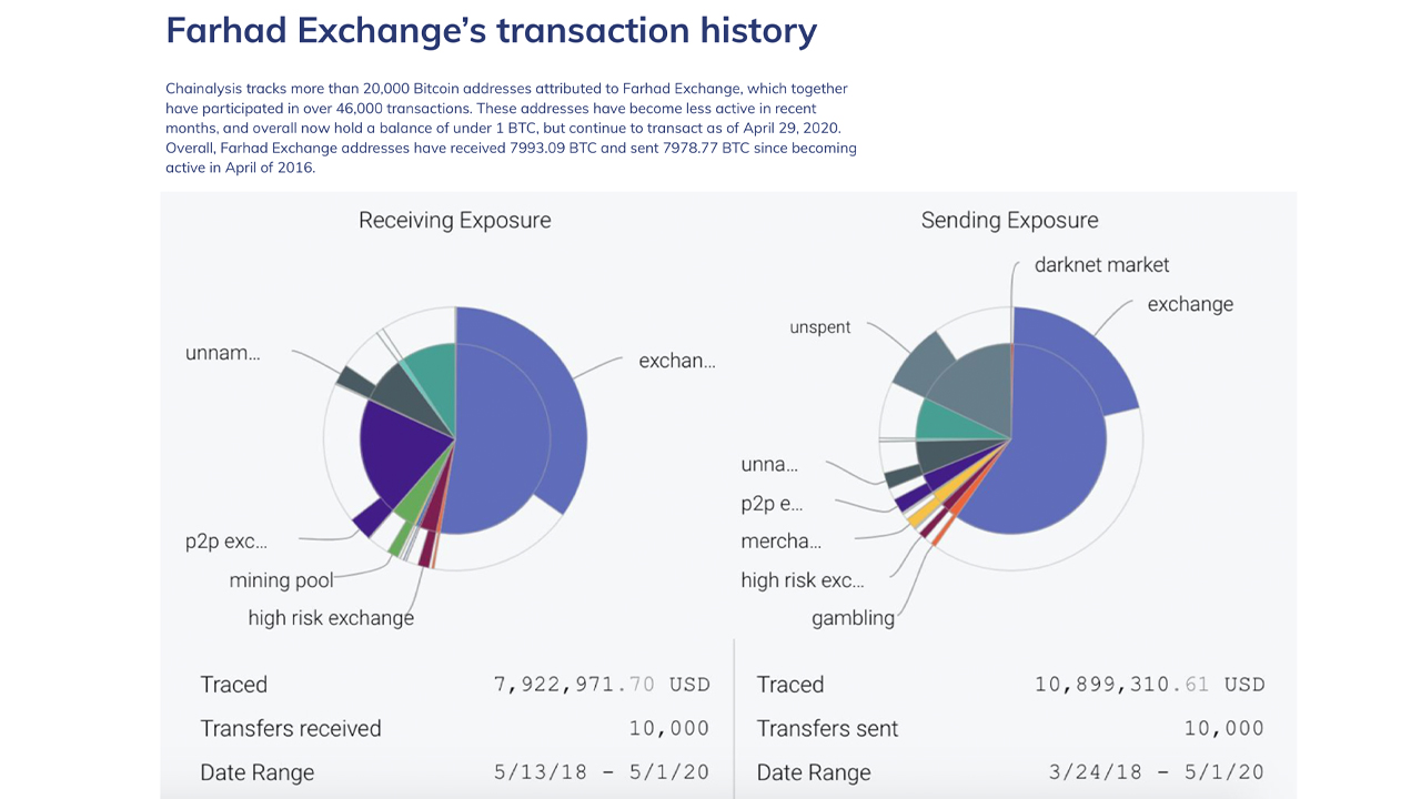  3 Informes Mire el Grupo Lazarus de Corea del Norte, el Farhad Exchange de Irán y Crypto Ponzi Futurenet 