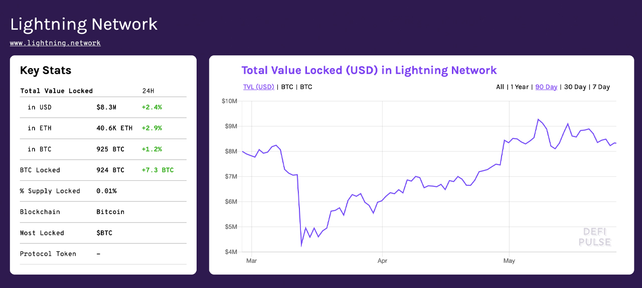  A pesar de los debates de modelos de confianza, Ethereum Es la cadena lateral más grande de Bitcoin por valor total bloqueado 