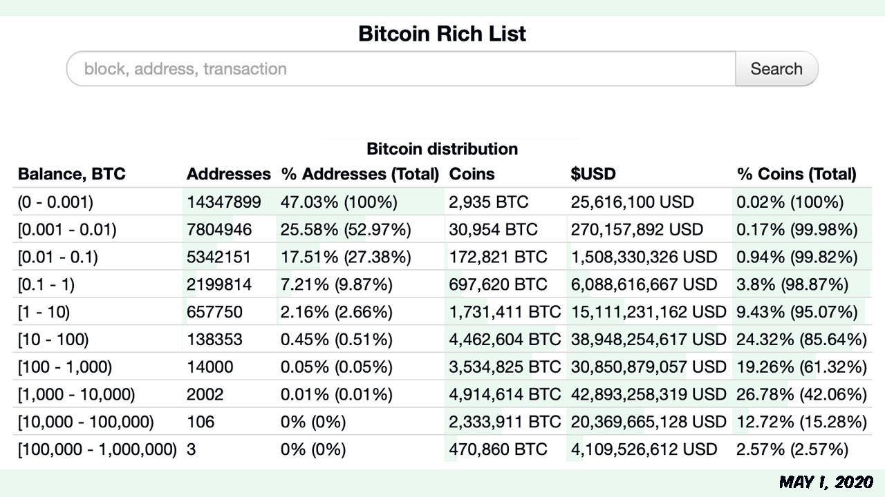  12 meses de datos de Onchain muestran que las ballenas de Bitcoin obtuvieron cientos de BTC de peces pequeños 