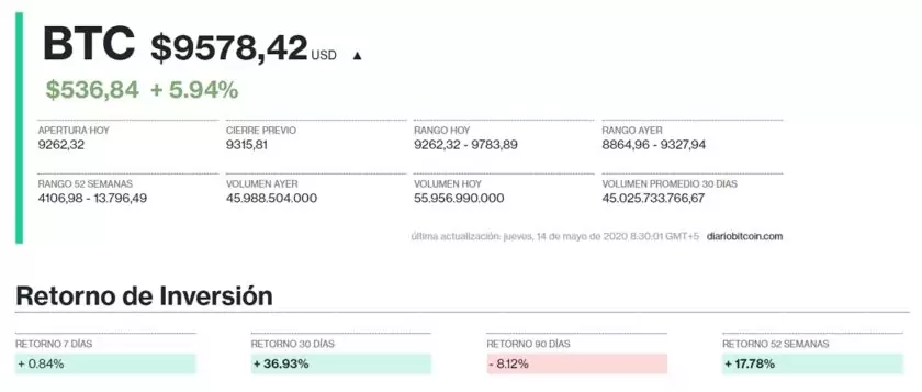  Precio de Bitcoin para el 14 de mayo. Imagen de Criptomercados DiarioBitcoin 