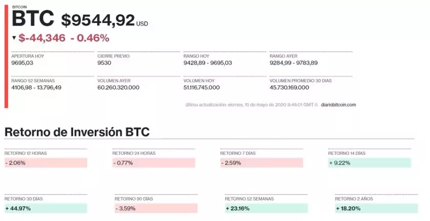  Precio de Bitcoin para el 15 de mayo. Imagen de Criptomercados DiarioBitcoin 