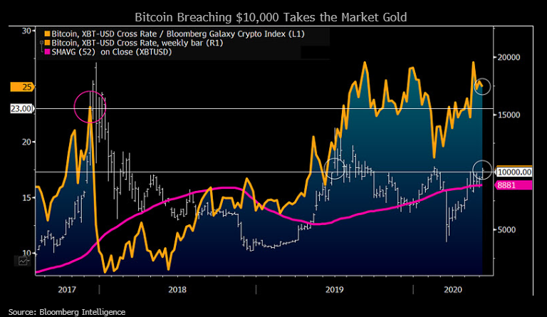  Gráfico que muestra Bitcoin Breaching $ 10,000 toma el oro del mercado 