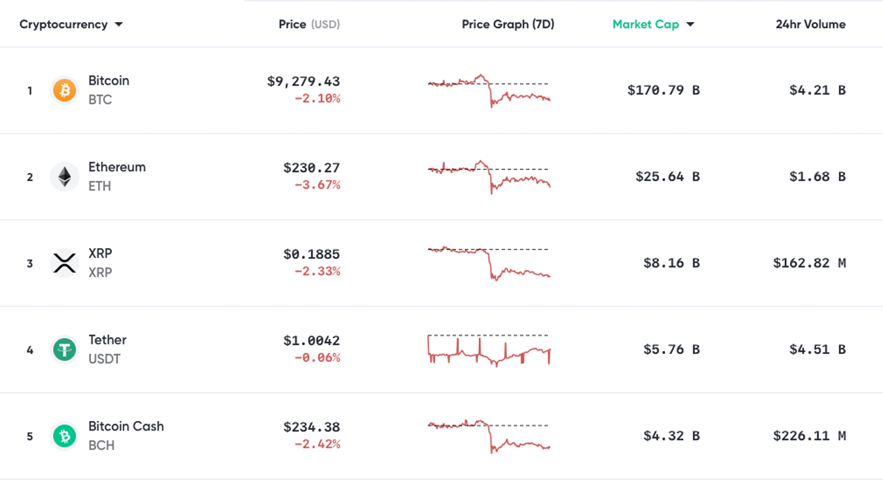  Actualización del mercado: Teorías de la reserva mundial de Bitcoin, pérdida de la capitalización del mercado $ 16B, el analista predice $ 7,500 ETH 